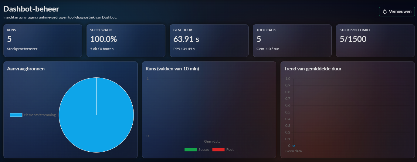 Dashbot-beheer: inzicht in runs, tool-calls en kwaliteit overzicht screenshot placeholder