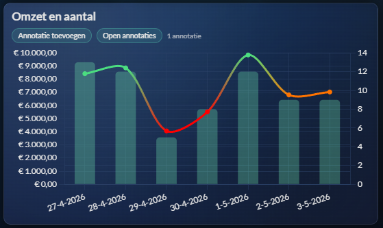 Chart widget: van snelle grafiek tot geavanceerde analyse overzicht screenshot placeholder